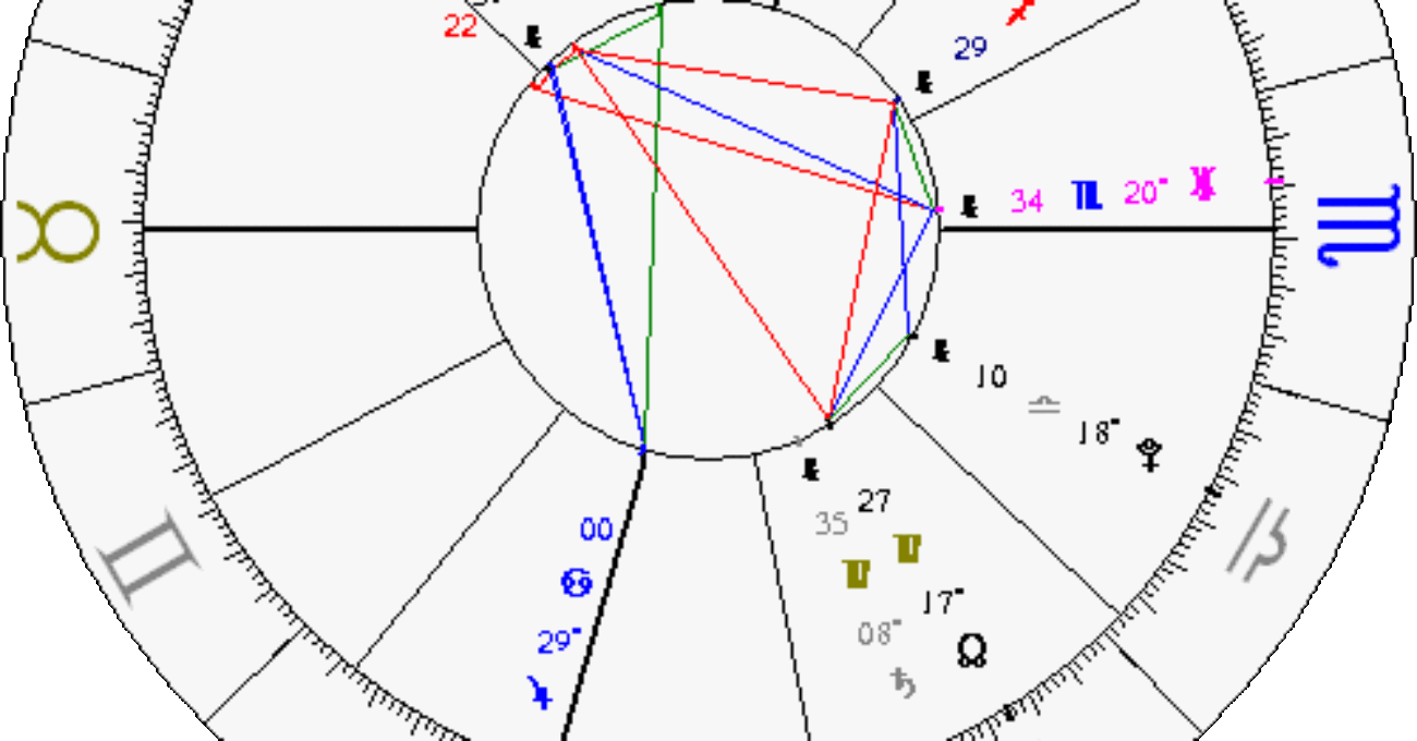 Astrology Chart